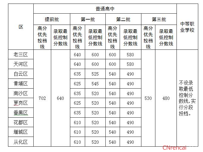 广州中考录取分数线2016