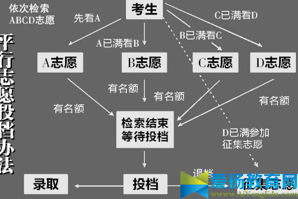 2017什么是平行志愿录取规则