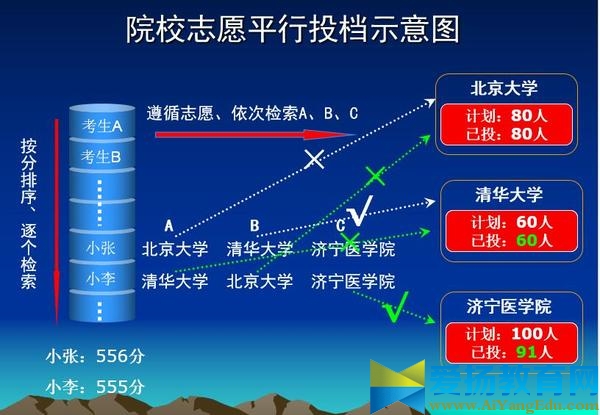2017平行志愿录取规则【举例】