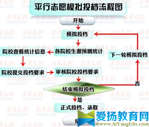 2017平行志愿录取规则流程图