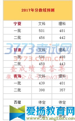 2017年分数线预测		
